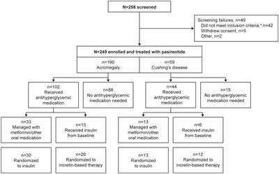 Predictive factors and the management of hyperglycemia in patients with acromegaly and Cushing’s disease receiving pasireotide treatment: post hoc analyses from the SOM230B2219 study